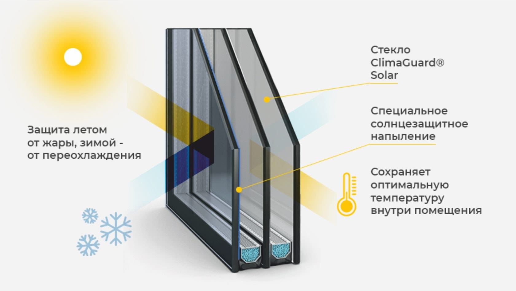 Схема мультифункционального стеклопакета с защитой от жары и сохранением тепла